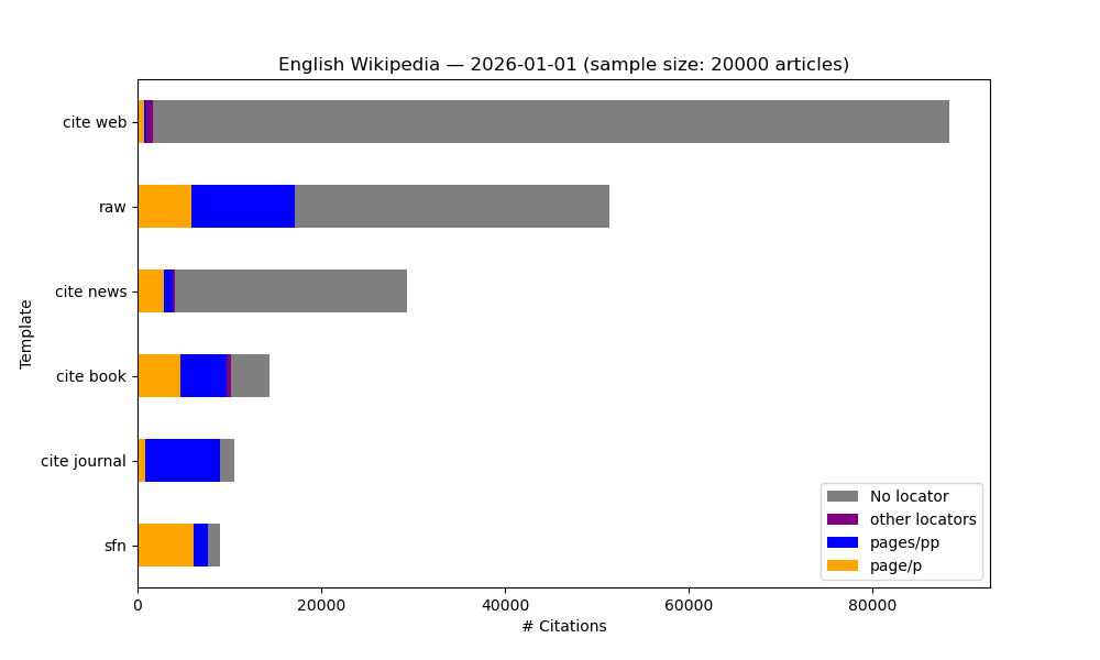 Number of citation and in-source locators per main template for 20000 random articles on 1st Jan 2026