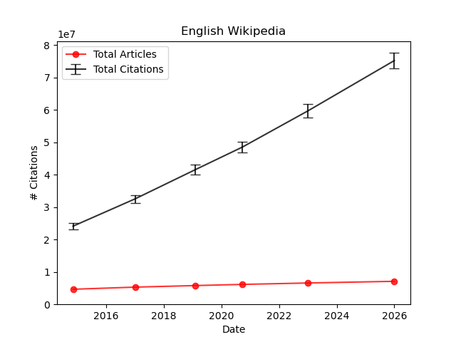 Trend of total number of citations on the English Wikipedia between 2014 and 2026