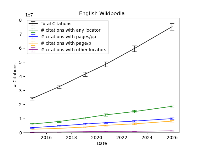 Evolution of total number of citations and use of in-source locators on the English Wikipedia between 2014 and 2026